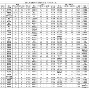 公布!汕头市7月份驾考排名榜出炉