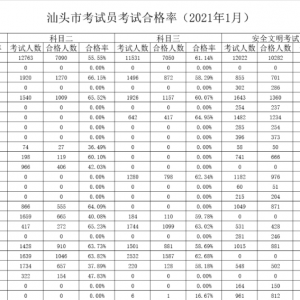 公布!快看看1月份汕头哪些驾校、考试员的考试合格率更高?