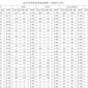 公布!快看看11月份汕头哪些驾校、考试员的考试合格率更高?