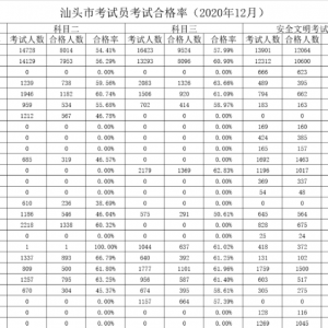 公布!快看看12月份汕头哪些驾校、考试员的考试合格率更高?