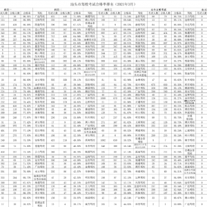 公布!快看看3月份汕头哪些驾校、考试员的考试合格率更高?