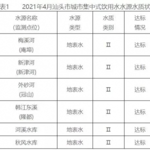 水质均达标!4月份汕头市6个水源地水质均达Ⅱ类标准