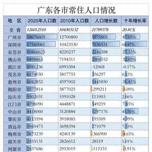 广东省第七次全国人口普查公报:汕头常住人口数量达550.2万!