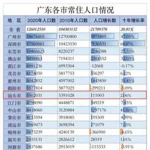 最新数据!汕头常住人口550万