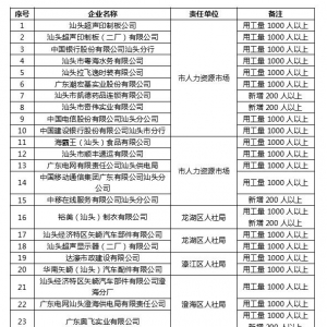 【公告】汕头市人力资源和社会保障局关于认定第一批重点用工企业的公告 ...