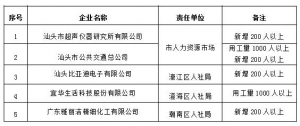 【公告】汕头市人力资源和社会保障局关于认定第二批重点用工企业的公告 ...