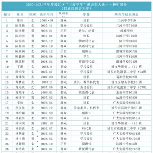 关于2020--2021学年度濠江区“三好学生” “优秀学生干部”拟表彰...