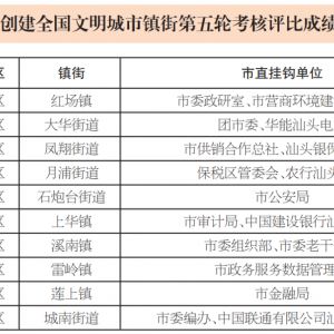 【创文】2021年汕头市第五轮创建全国文明城市考核评比结果出炉