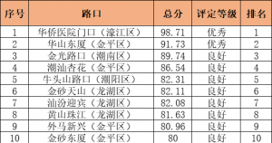 汕头公安交警系统“十佳”评选活动第一阶段十佳路口评选结果新鲜出...