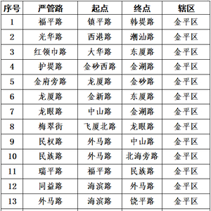 共63个!汕头中心城区机动车违法停车行为严管路有调整→