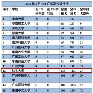 最新ESI排名!汕头大学新增2个全球前1%学科