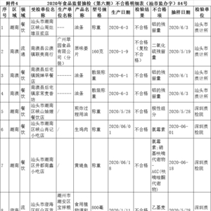 曝光!汕头福合埕、广场薏米汤等多家餐饮店被检出不合格…(附名单)