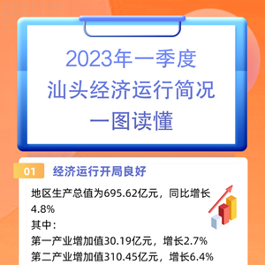 【图解】一图读懂2023年一季度汕头经济运行简况