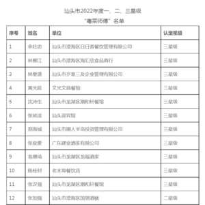 共32人,汕头市2022年度“粤菜师傅”名单公布