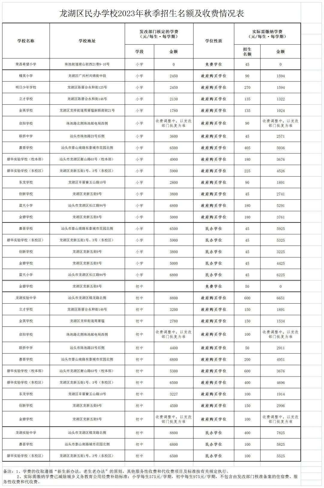 龙湖区民办学校2023年秋季招生名额及收费情况表