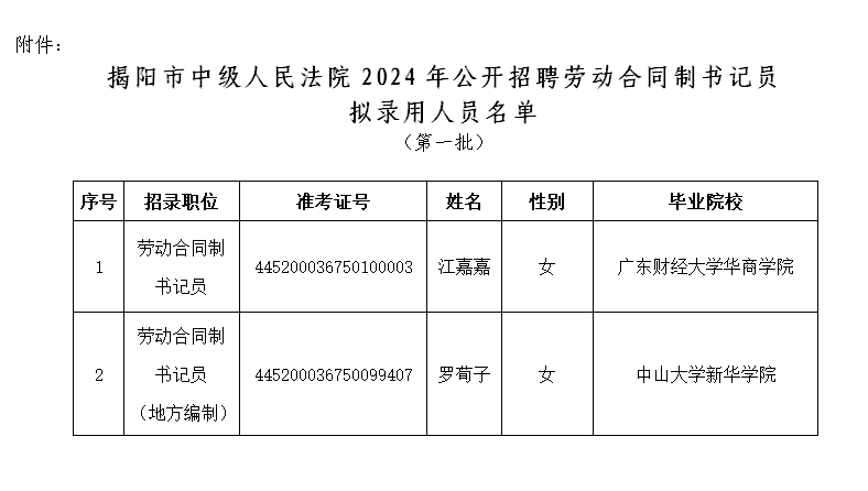 揭阳市中级人民法院2024年公开招聘劳动合同制书记员拟录用人员名单公示(第一批)