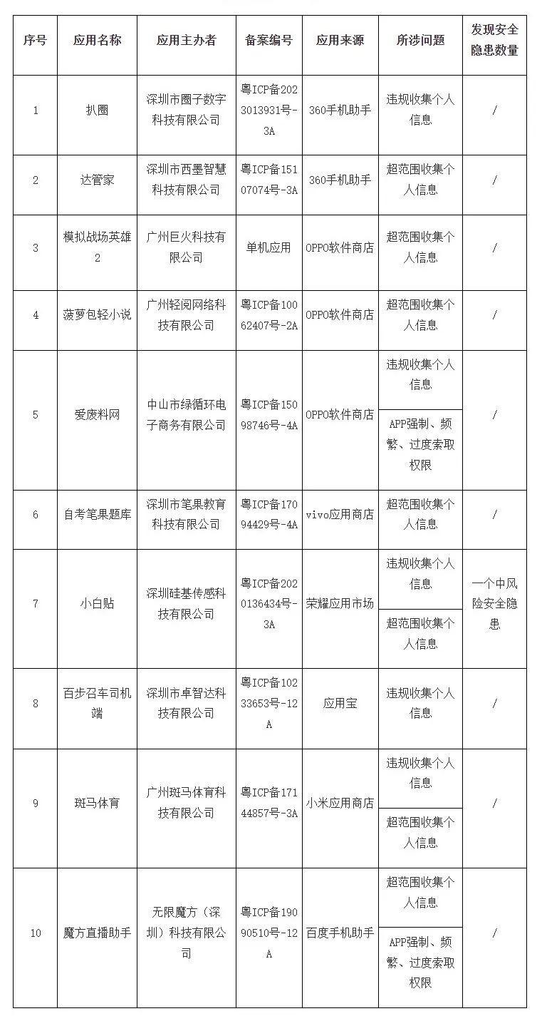 广东通报10款未按要求完成整改APP