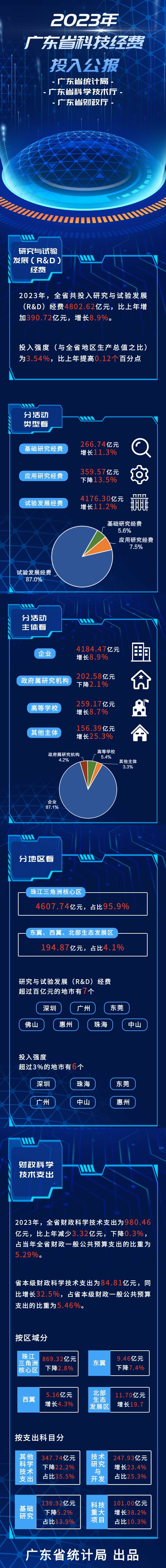 一图读懂|2023年广东省科技经费投入公报