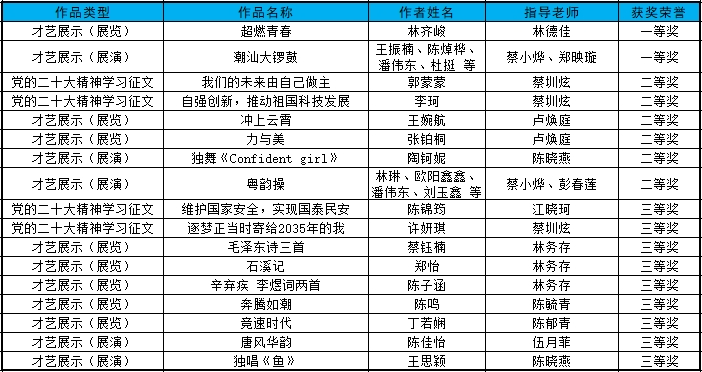 澄海职教在广东省2023年职业院校“技能成才 强国有我”系列教育活动中成绩喜人