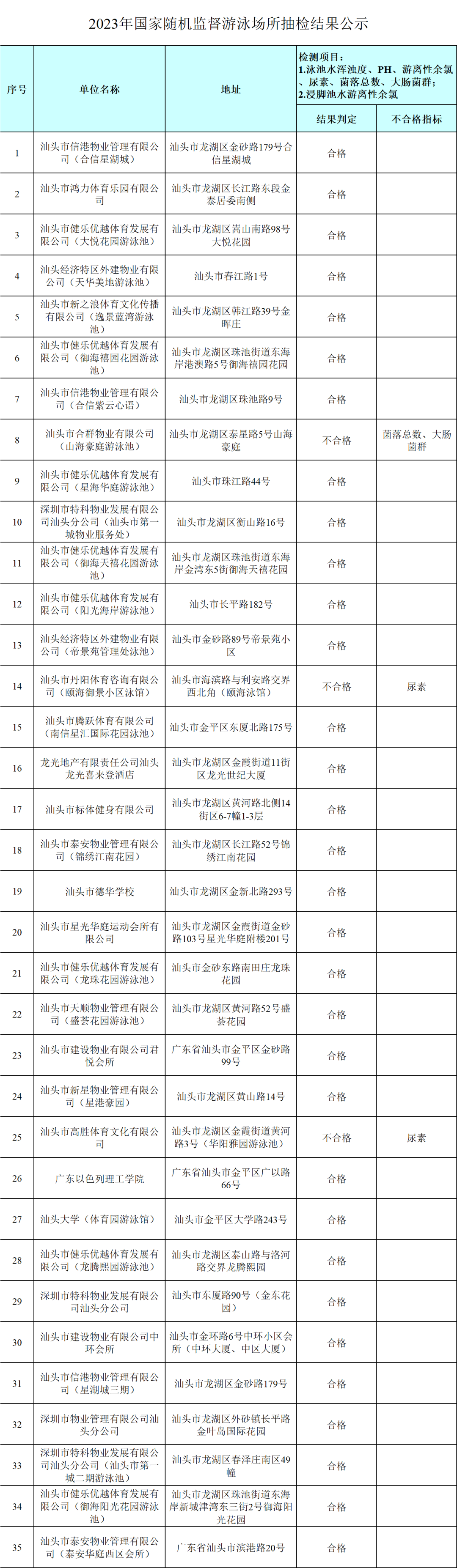 【本埠】汕头市卫生健康局2023年国家随机监督抽查游泳场所结果公示