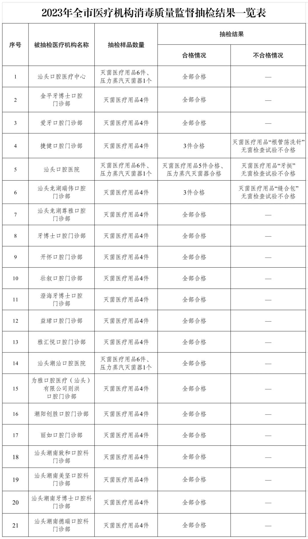 【本埠】汕头市卫生健康局开展2023年全市医疗机构消毒质量监督抽检情况公示