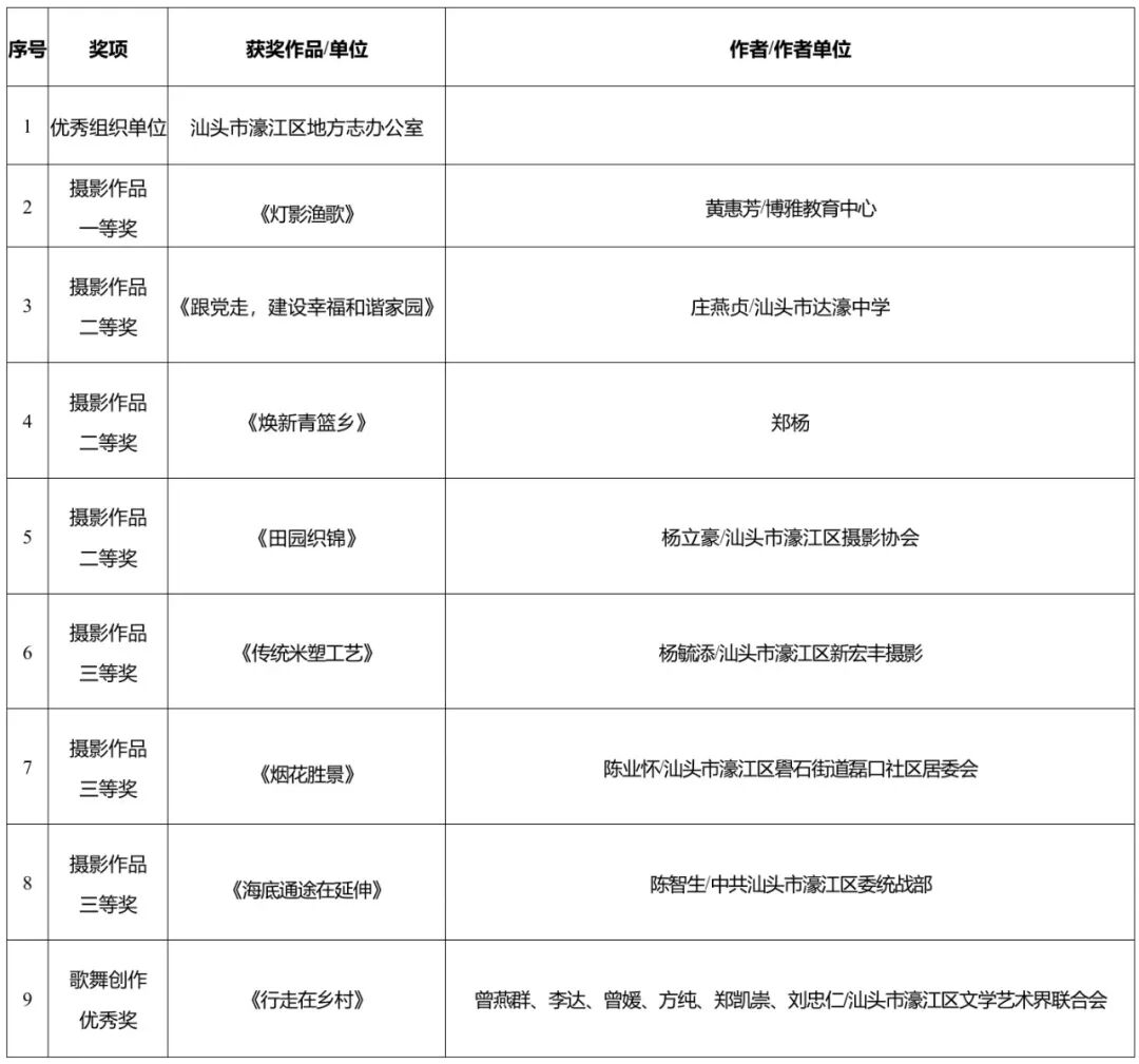 2025年“多彩乡村 向新而行”系列实践活动获奖结果公布!濠江区省奖+9