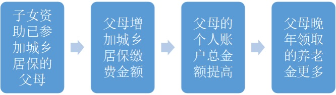 龙易办 | 政务服务小课堂(十五)城乡居民基本养老保险社会资助办理指南