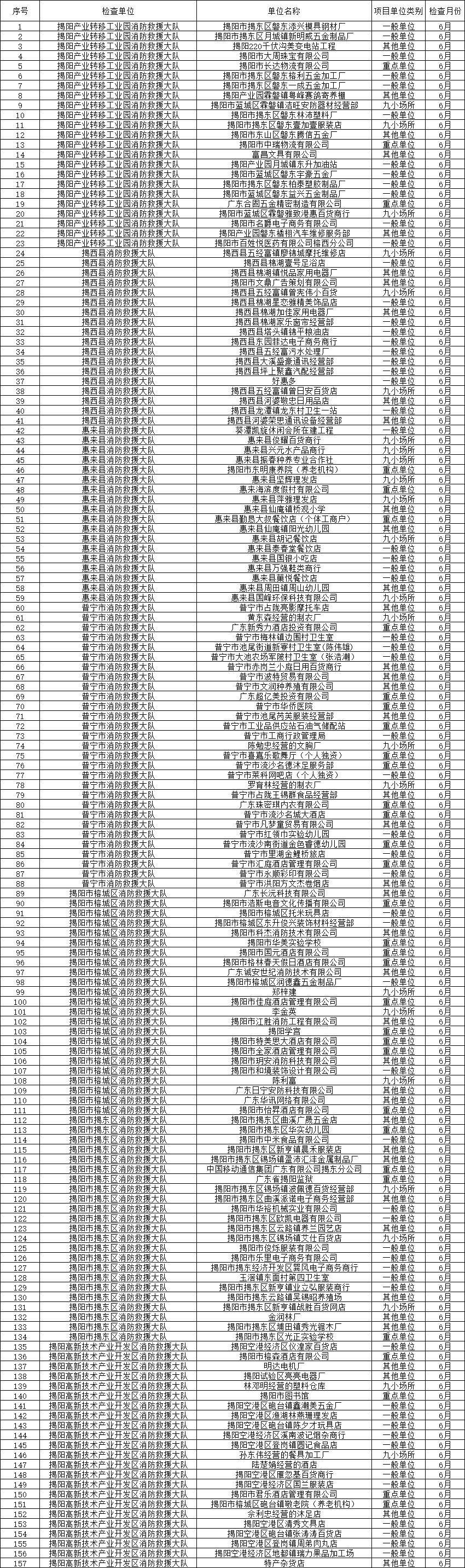 揭阳市消防救援支队2026年6月份“双随机、一公开”监督抽查计划