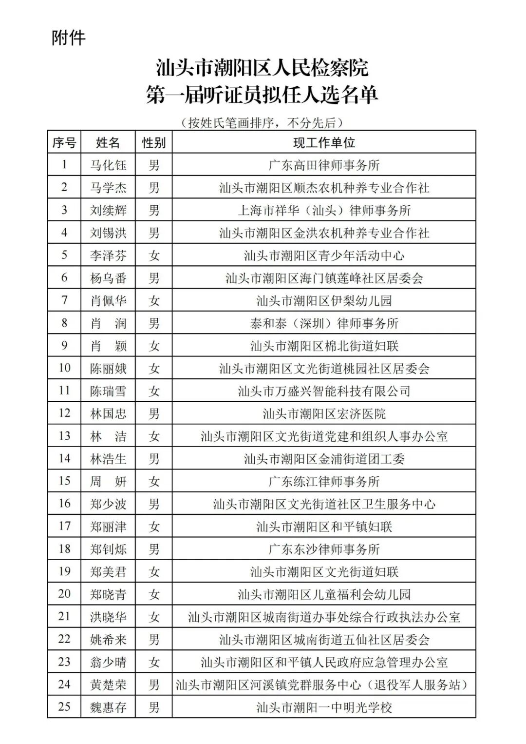 关于汕头市潮阳区人民检察院第一届听证员拟任人选名单公示
