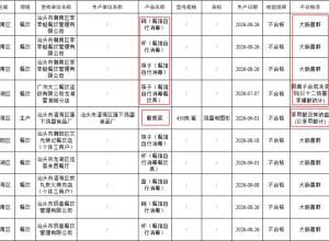汕头最新食品抽检结果出炉！25批次不合格..