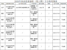 汕头最新食品抽检：18批次不合格