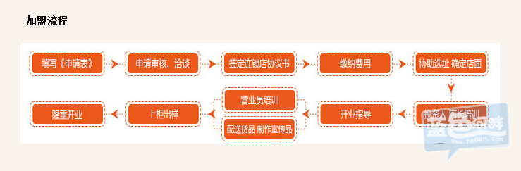 加盟流程.png