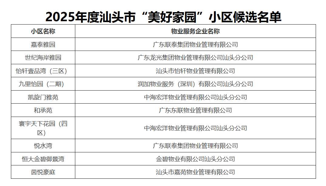 汕头这些小区入选2025“美好家园”候选名单，大家什么看法