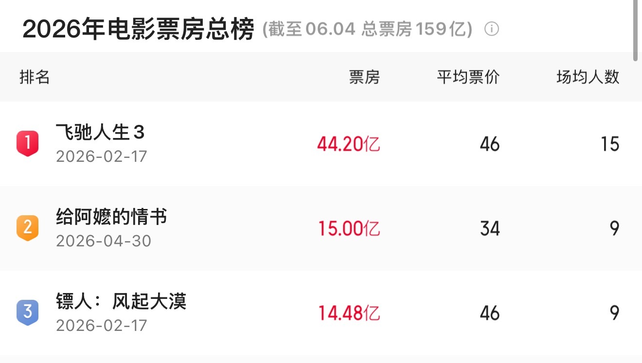 《给阿嬷的情书》票房超15亿元！带动潮汕文旅热度不断攀升